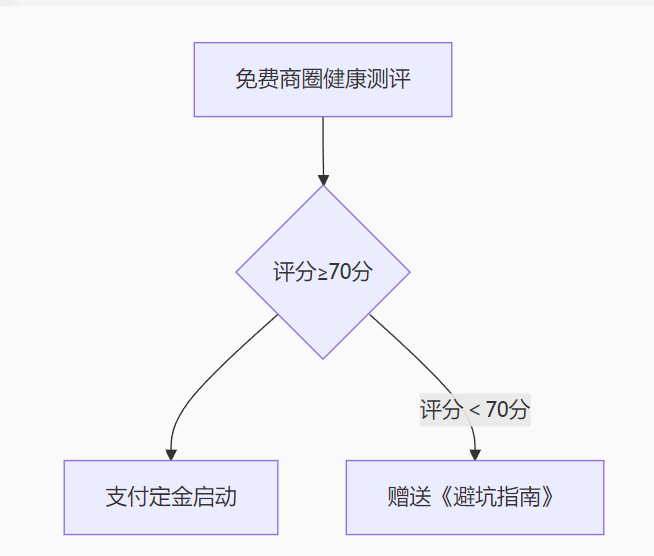 商业选址